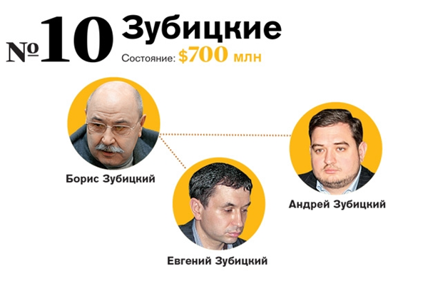 La famille Zubitsky