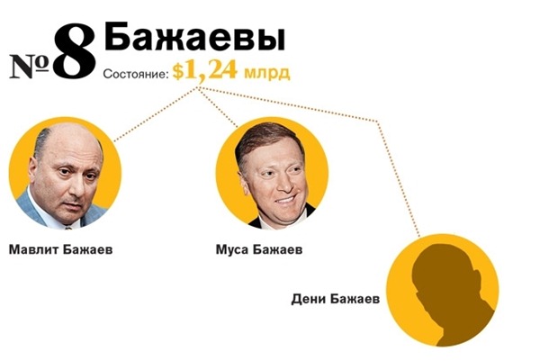  La famille Bazhaev