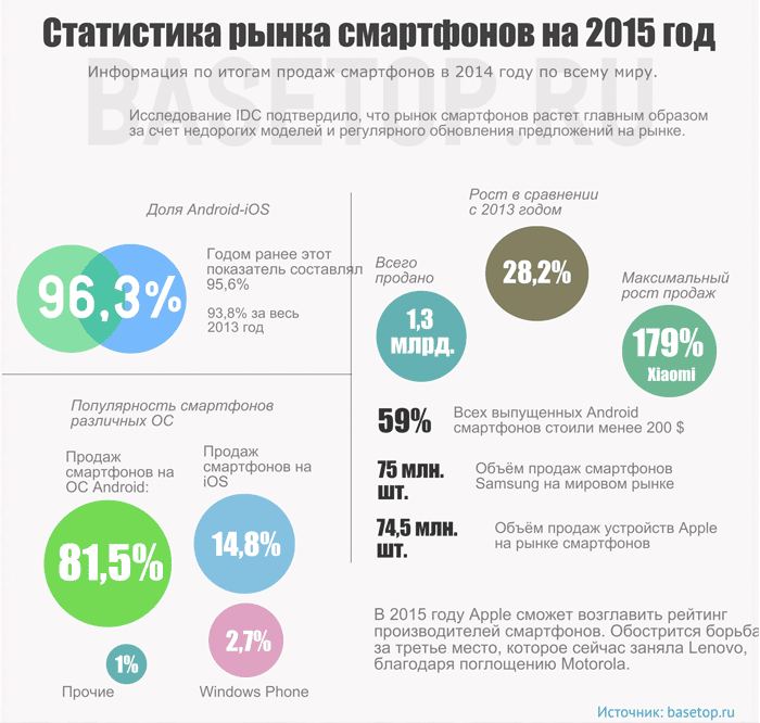 Infographie: Statistiques de ventes de smartphones mobilestats