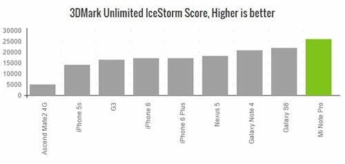 Résultats des tests 3DMark 3DMark