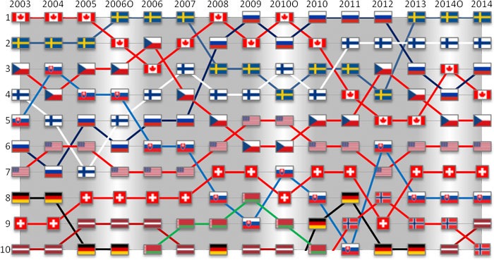 Hockey_Classement_2003-2014