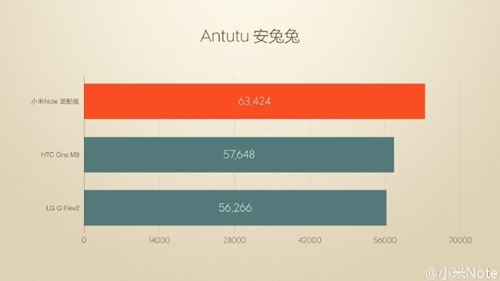 Référence Antutu