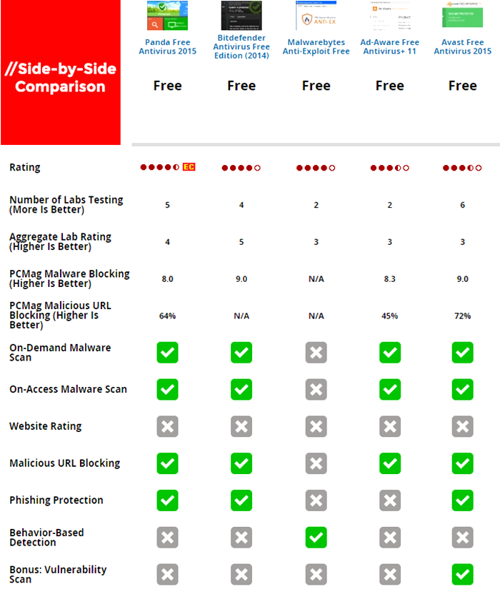 Test de comparaison de logiciels antivirus gratuits 2015 Test de comparaison de logiciels antivirus gratuits 2015