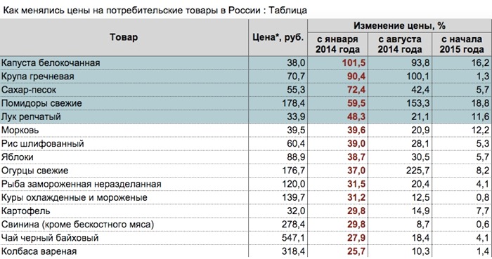 Tableau de l'évolution (croissance) des prix alimentaires en Russie