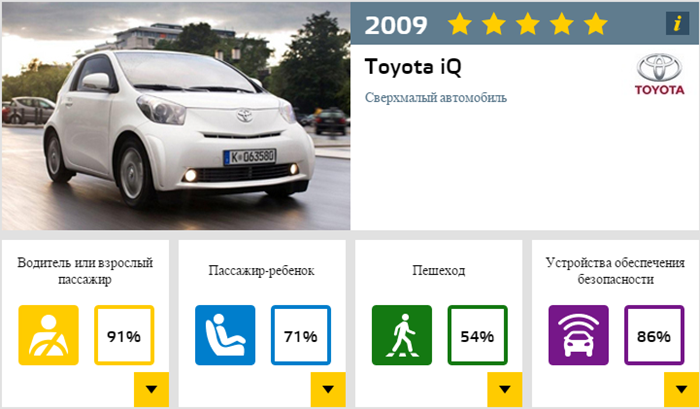 Résultats du crash test
