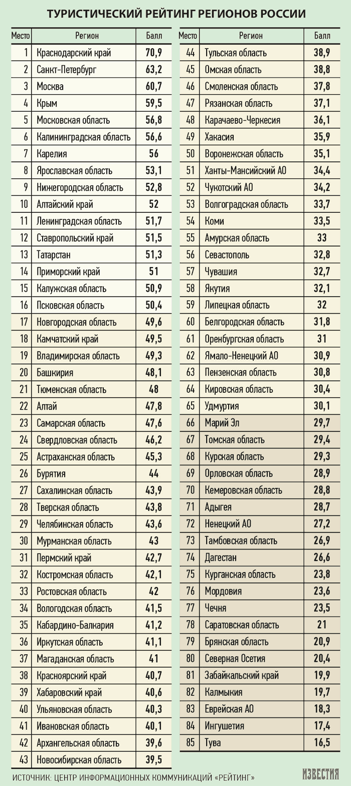 classement touristique des régions russes infographie