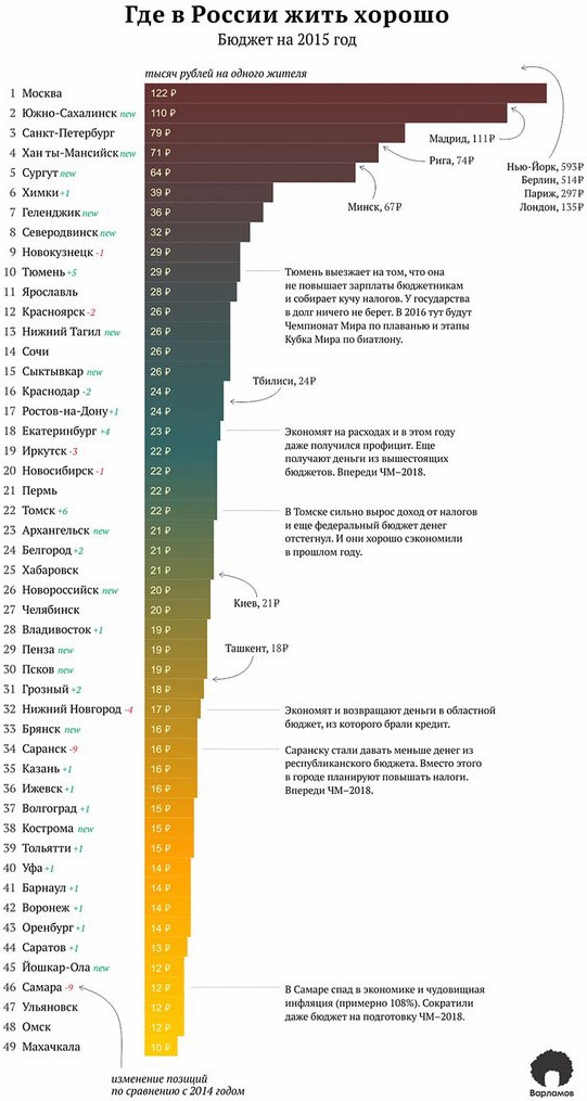 Où bien vivre en Russie