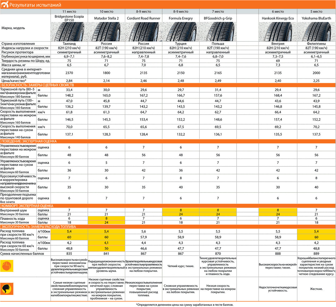 Résultats des tests de pneus R14 (tableau 1)