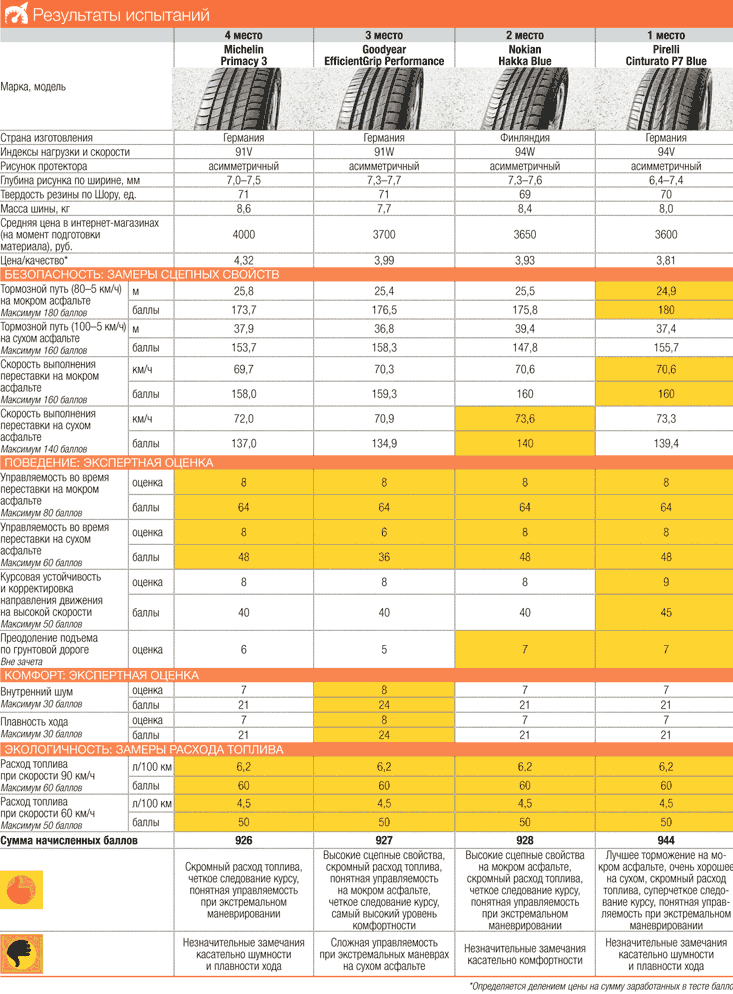 Résultats des tests de pneus R16 (tableau 2)