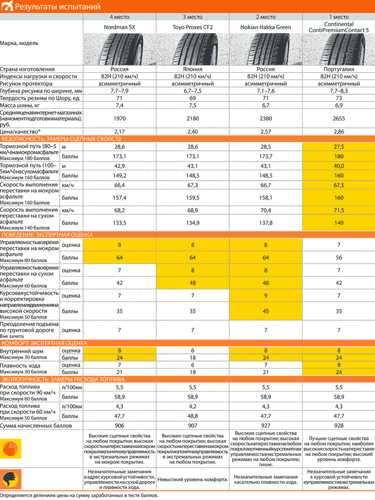 Résultats des tests de pneus R14 (tableau 2)