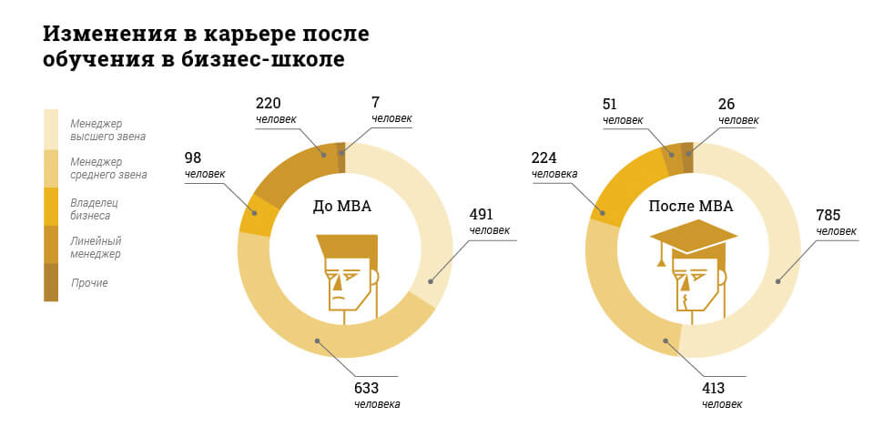 Infographie MBA