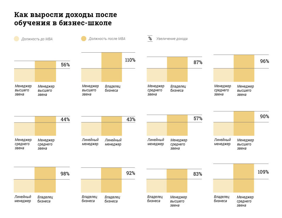 Infographie MBA