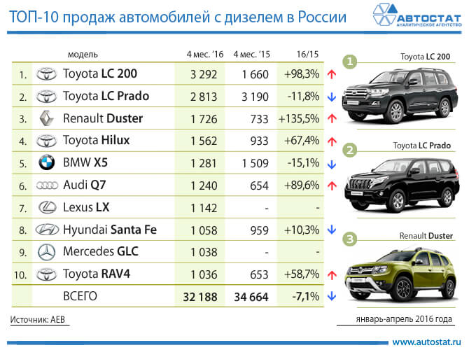 Infographie: top 10 des voitures diesel en Russie