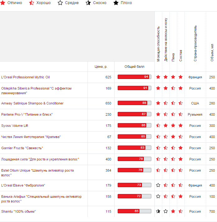 Classement des meilleurs shampooings capillaires Classement des meilleurs shampooings capillaires