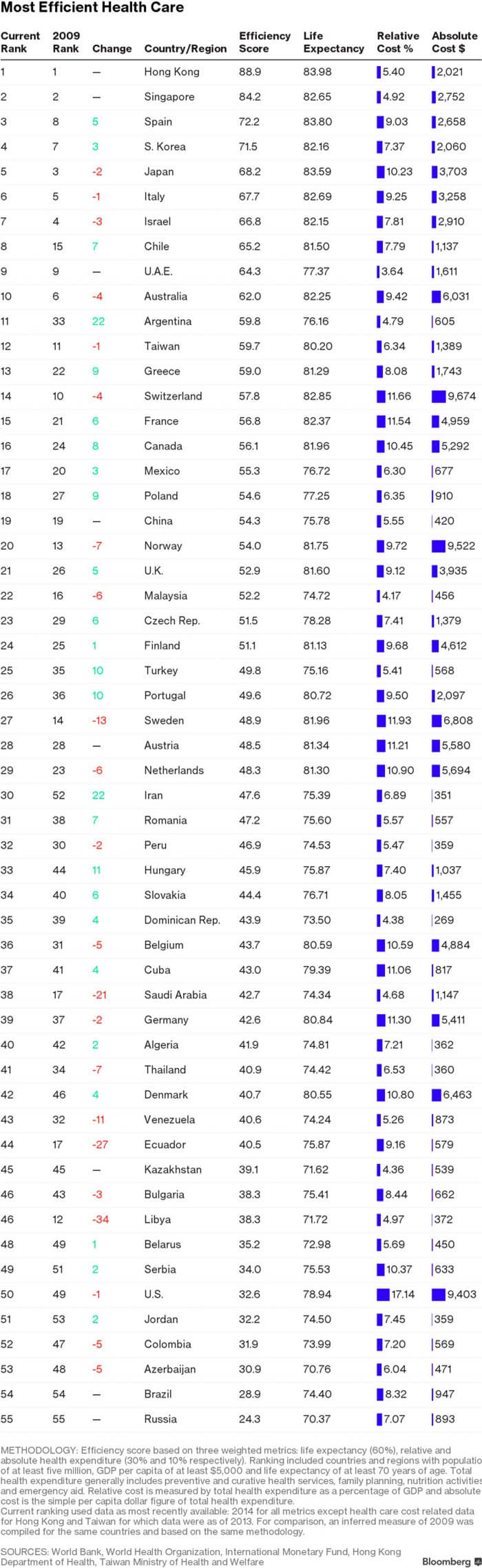 Bloomberg-Health-Care-Efficiency-Index