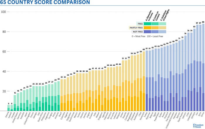 Comparaison des pays selon le niveau de liberté d'Internet 2016
