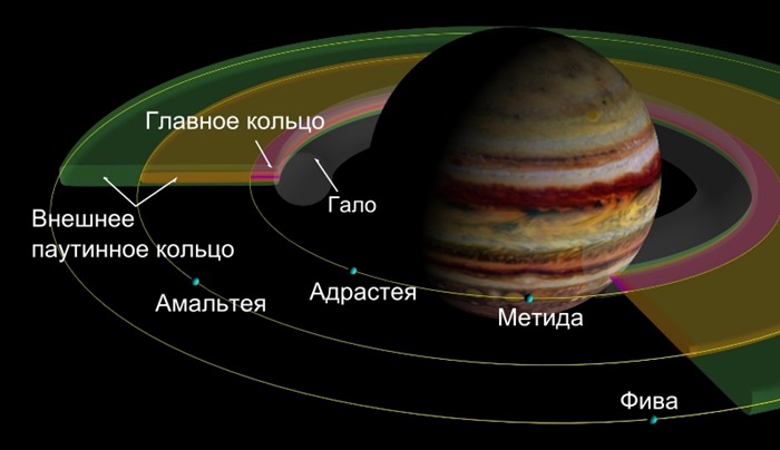 Système d'anneau de Jupiter