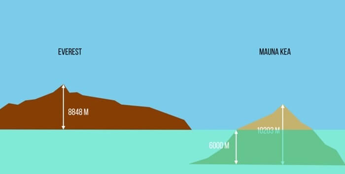 Comparaison d'altitude du Mauna Kea et de l'Everest
