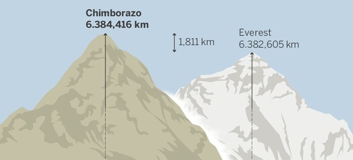 Chimborazo