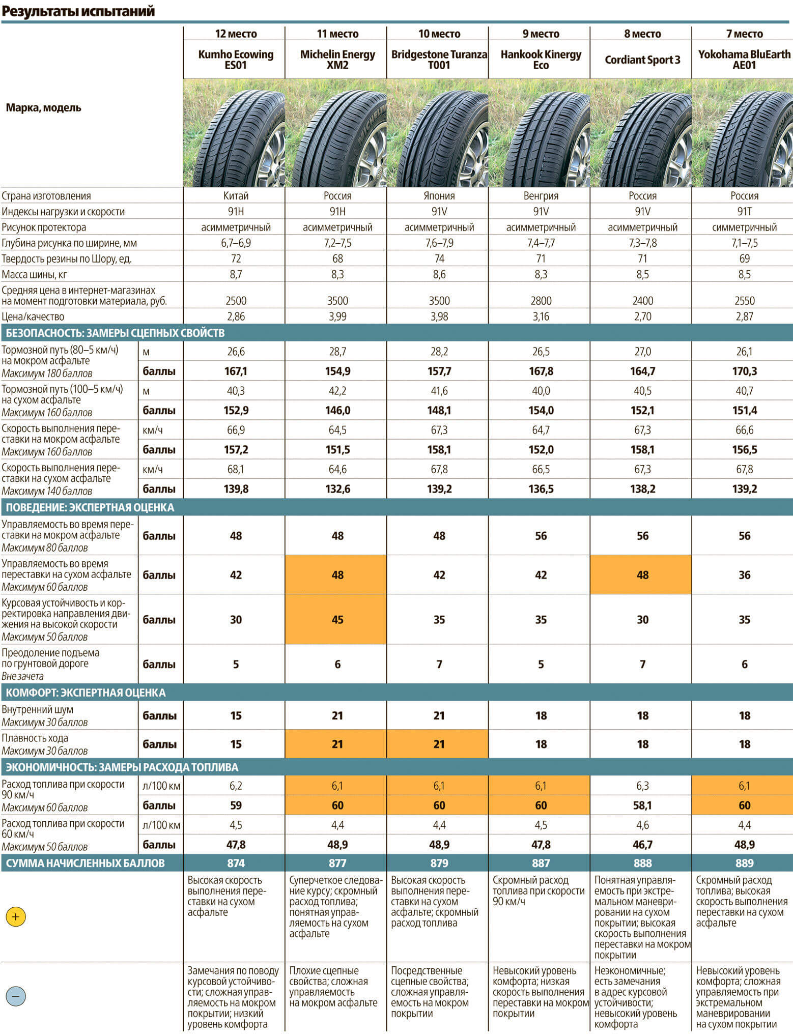 Tableau de comparaison au volant