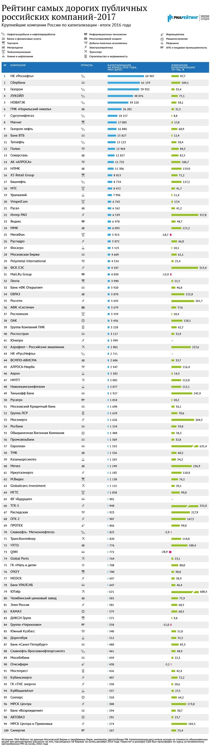 Les entreprises publiques les plus chères de Russie - Liste complète 2017 (tableau) Les entreprises publiques les plus chères de Russie - 2017