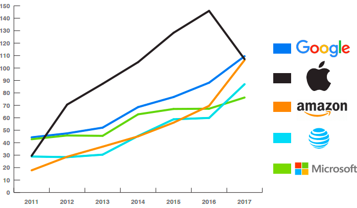 Graphique de croissance de la valeur de la marque