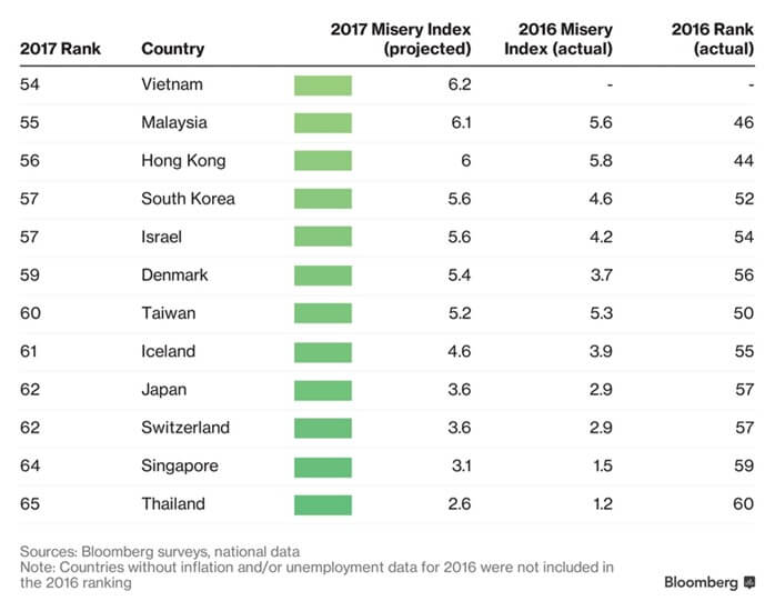 Misery Index 2017 - les pays les plus heureux Indice de misère 2017