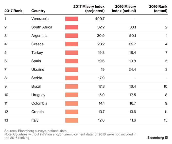Indice de la misère 2017 - les pays les plus malheureux Indice de misère 2017