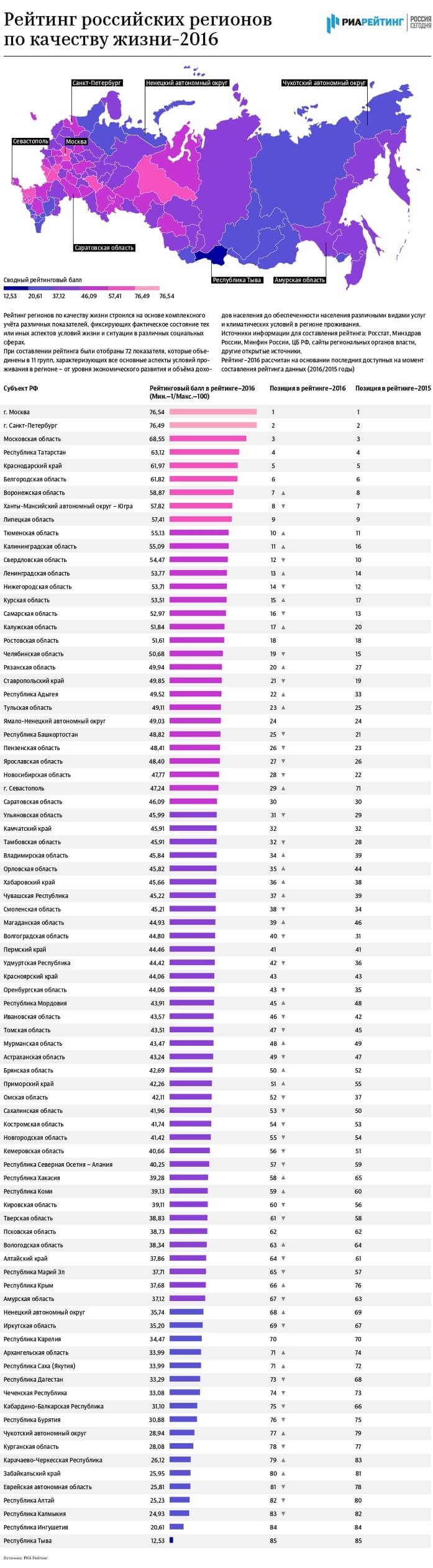 Évaluation des régions russes par qualité de vie (liste complète) Évaluation des régions russes par qualité de vie (liste complète)
