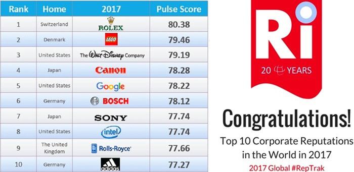 100 entreprises dans le monde les meilleures réputations 2017 100 entreprises dans le monde les meilleures réputations 2017