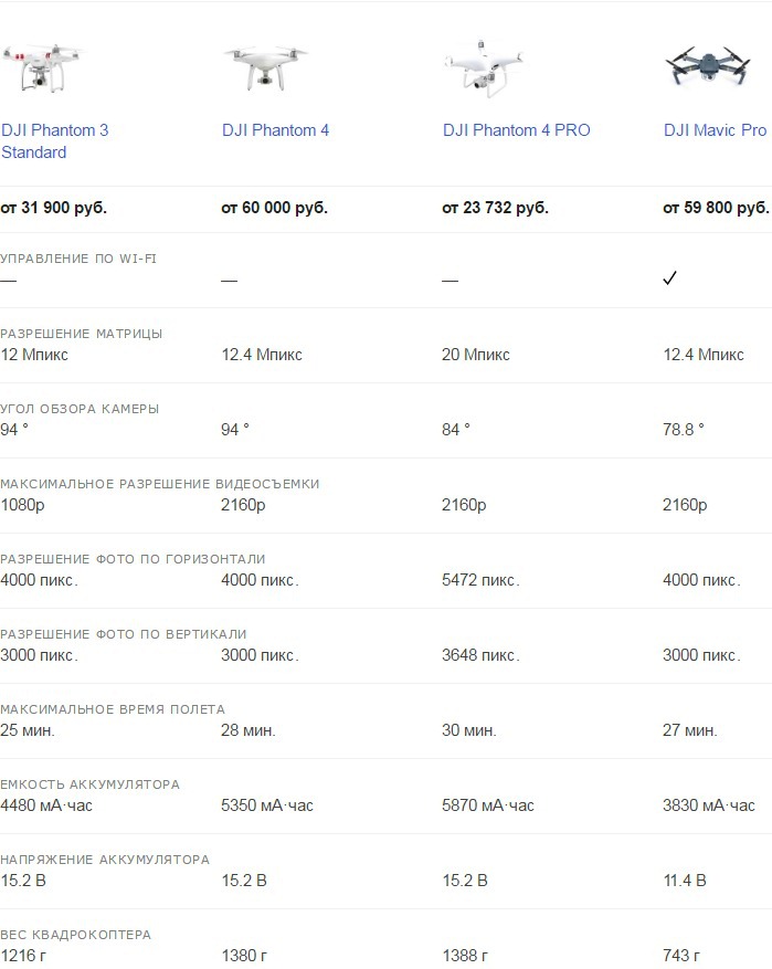 Comparaison des quadricoptères DJI Comparaison des quadricoptères DJI