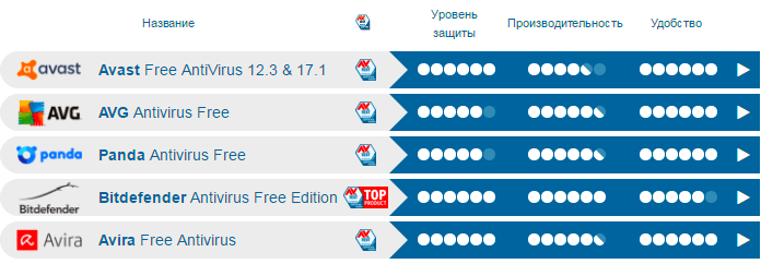 Tester le logiciel antivirus AV TEST Tester le logiciel antivirus AV TEST