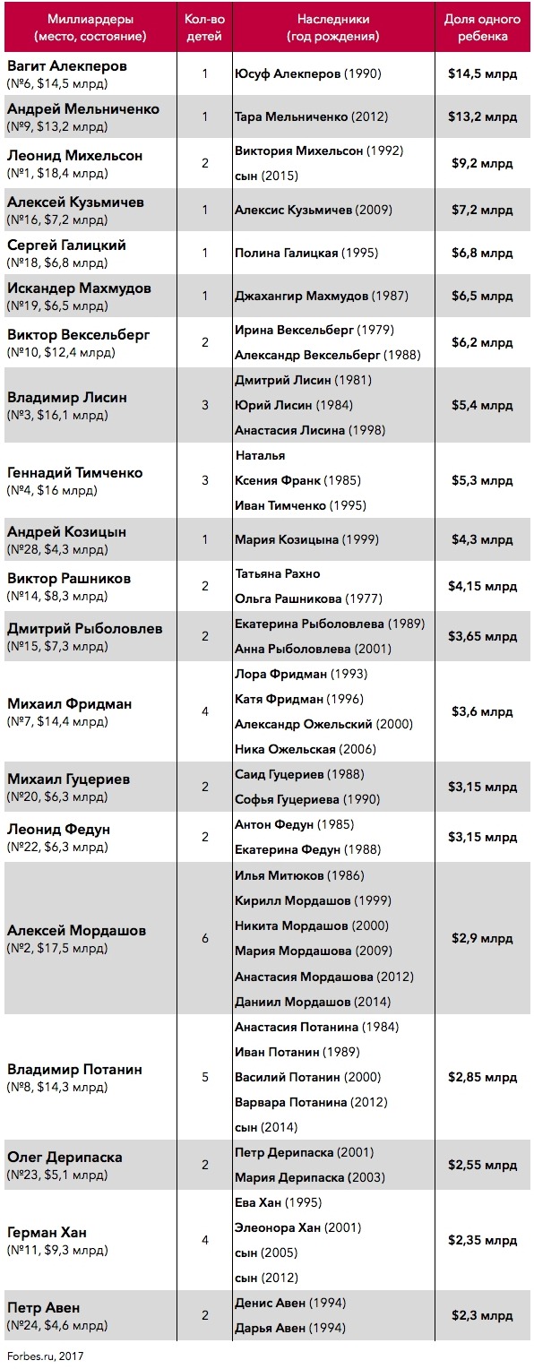 Évaluation des héritiers les plus riches de Russie Évaluation des héritiers les plus riches de Russie