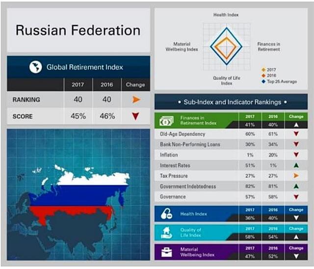 La Russie dans le classement des meilleurs pays pour les retraités La Russie dans le classement des meilleurs pays pour les retraités