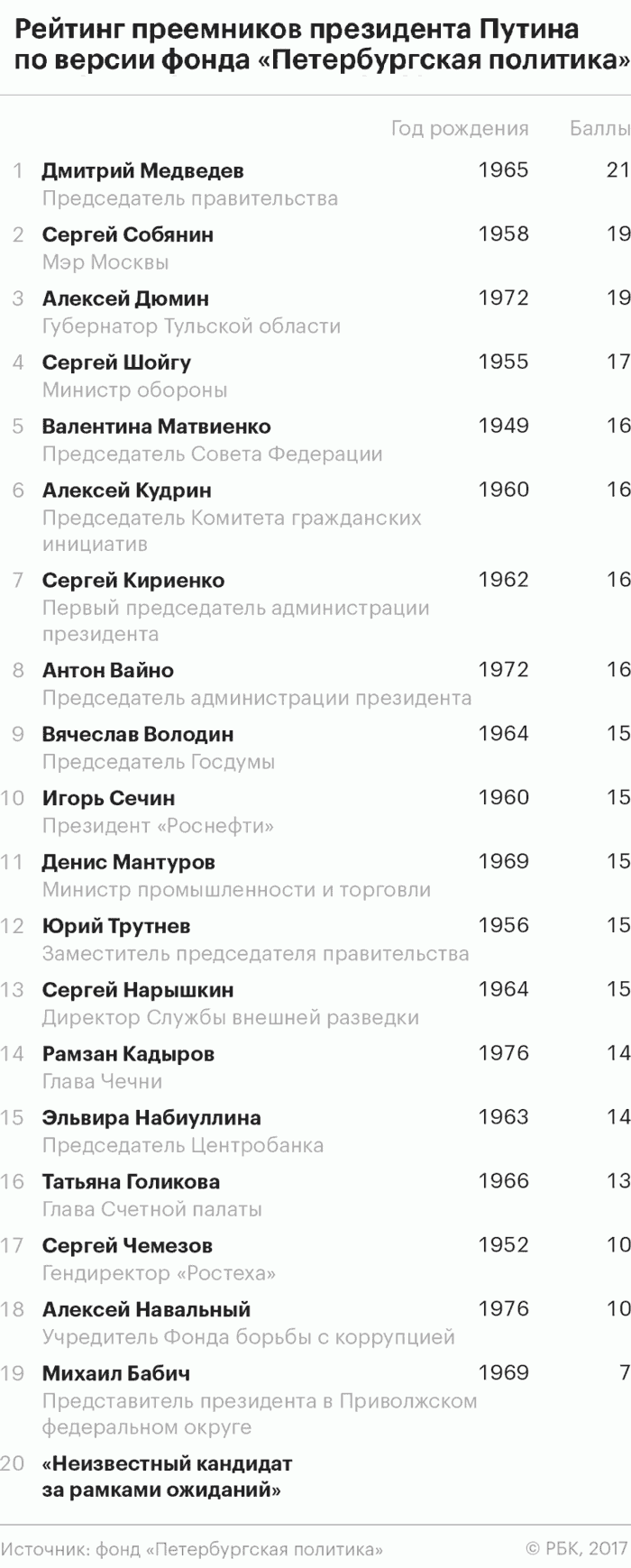 Évaluation des successeurs de Poutine selon la Petersburg Politics Foundation Évaluation des successeurs de Poutine selon la Petersburg Politics Foundation