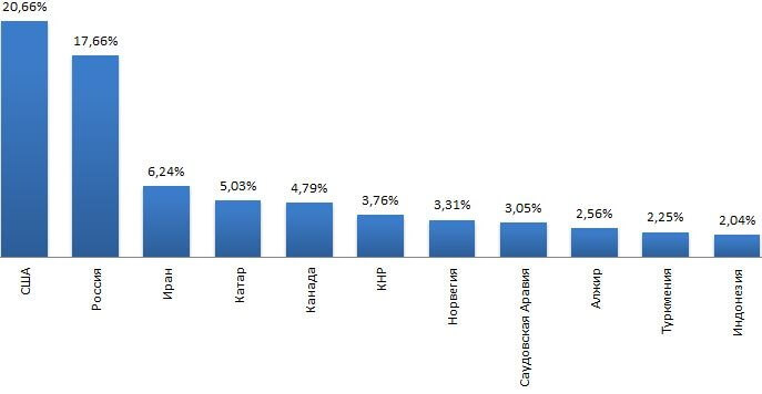Part des principaux pays dans la production totale,%