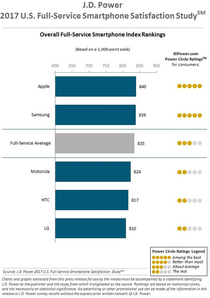 Enquête de satisfaction sur les smartphones des principaux fabricants 2018