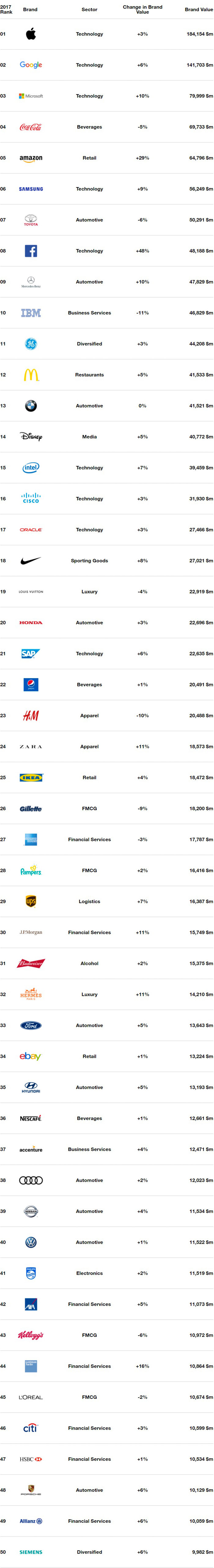 Rapport sur les marques mondiales 2017