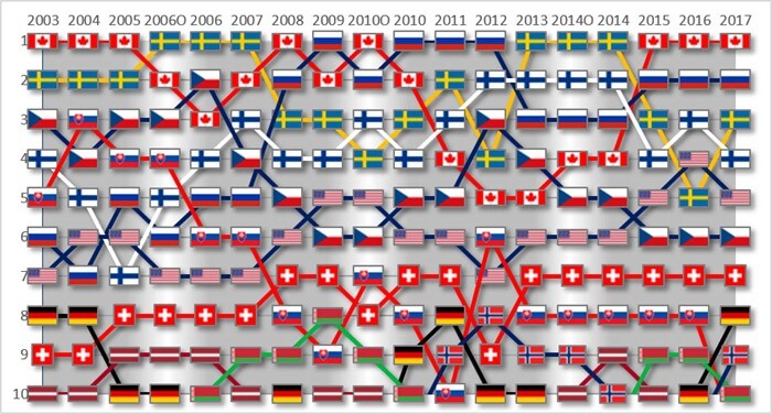 IIHF_World_Ice_Hockey_Ranking_2017