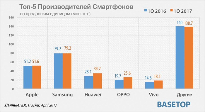 Meilleurs vendeurs de smartphones 2017