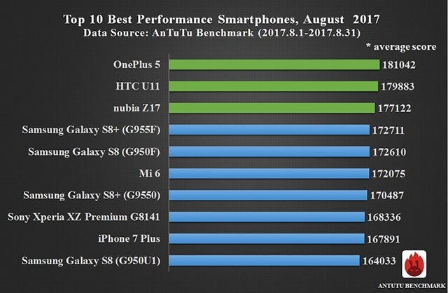 10 smartphones les plus productifs, août 2017