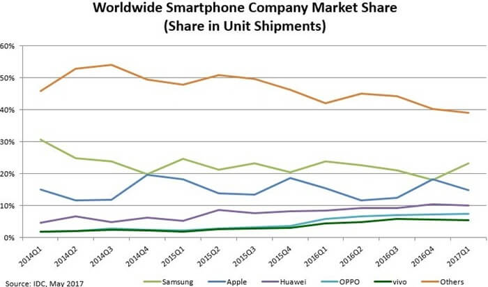 Part des fabricants sur le marché des smartphones, 2018