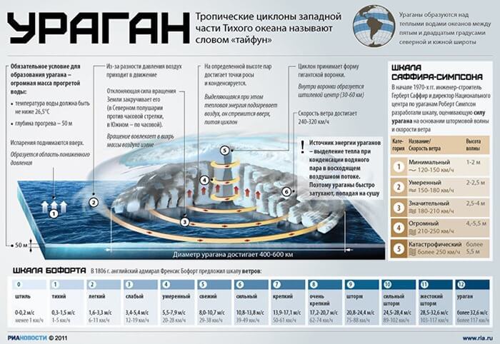 Infographie de l'ouragan