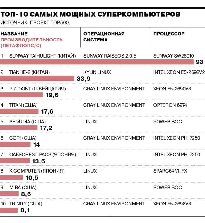 Infographie: les supercalculateurs les plus puissants Infographie: les supercalculateurs les plus puissants