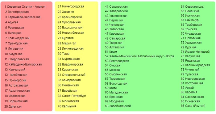 Liste des régions toxiques par OSAGO 2017