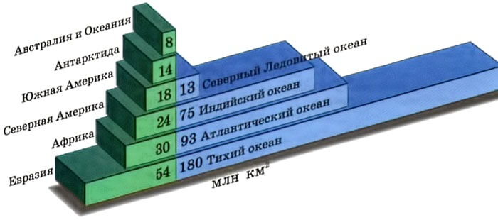 Le ratio de la superficie des continents et des océans