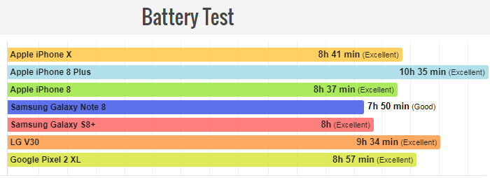 Test de la durée de vie de la batterie Apple iPhone X