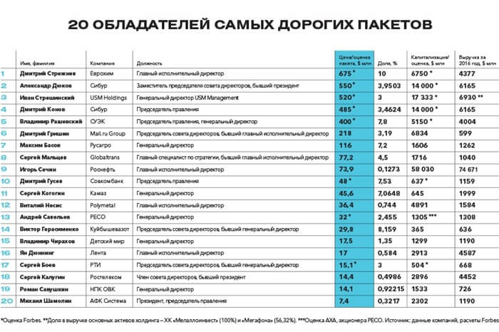 20 principaux propriétaires des participations les plus chères de Russie