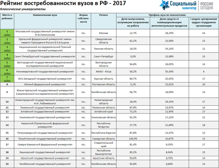 Le classement de la demande d'universités en Fédération de Russie 2017