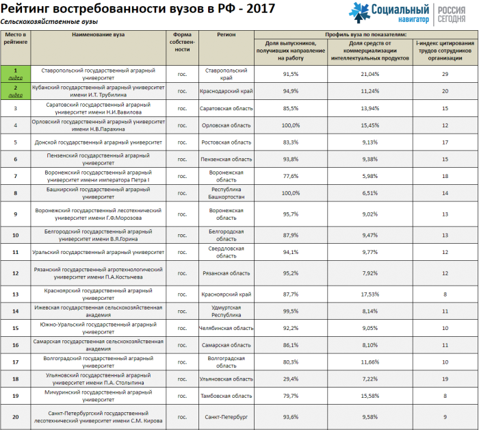 Universités agricoles